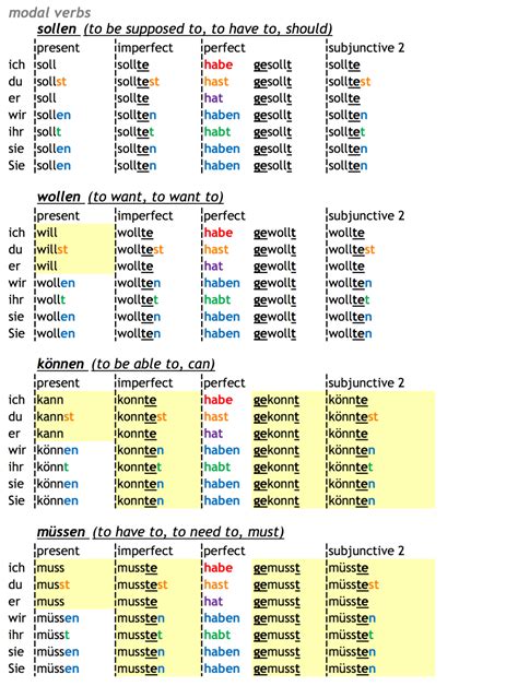 deutsch konjugieren|Conjugate German Verbs